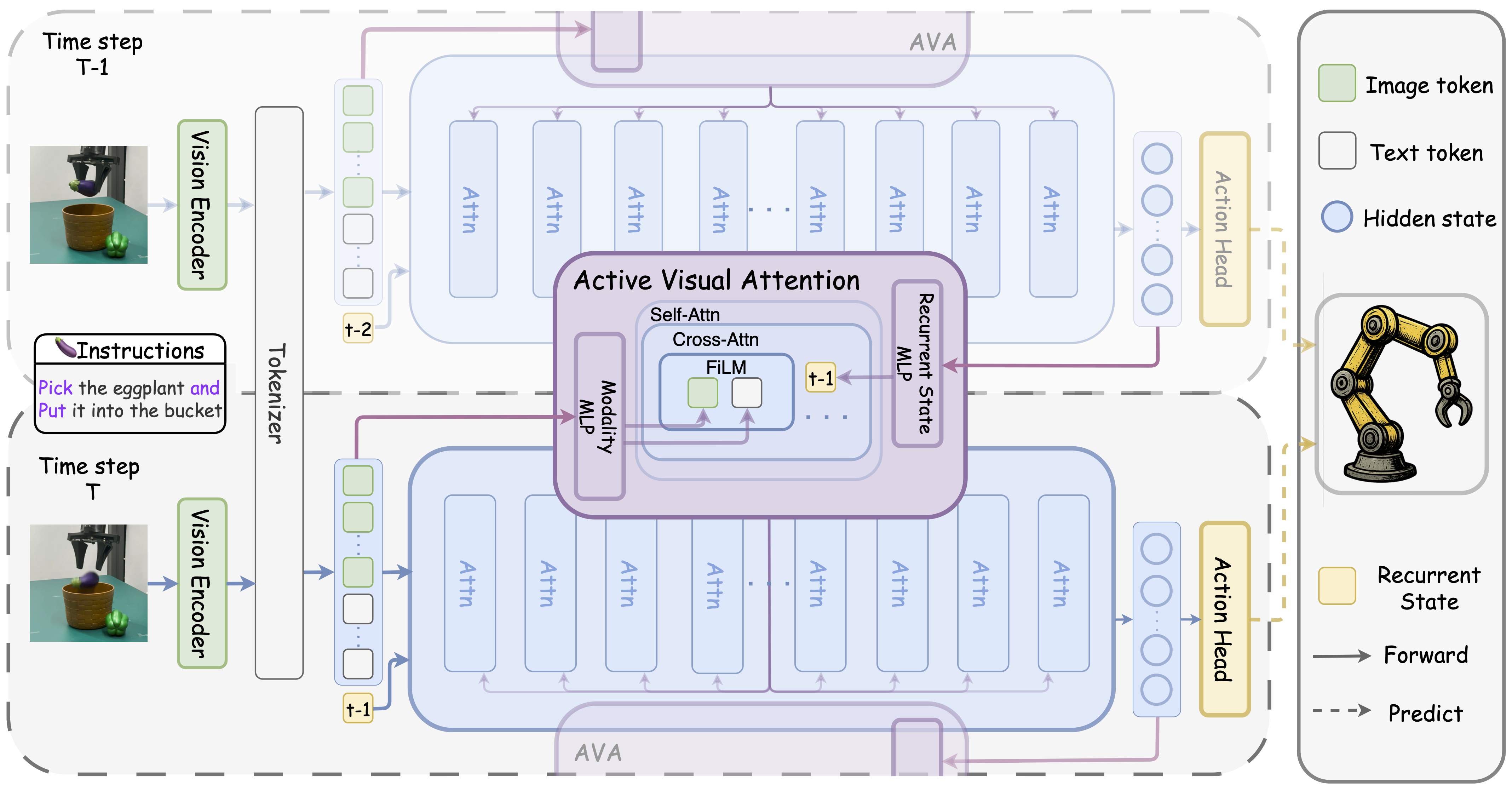 Figure 2 placeholder for AVA-VLA framework overview