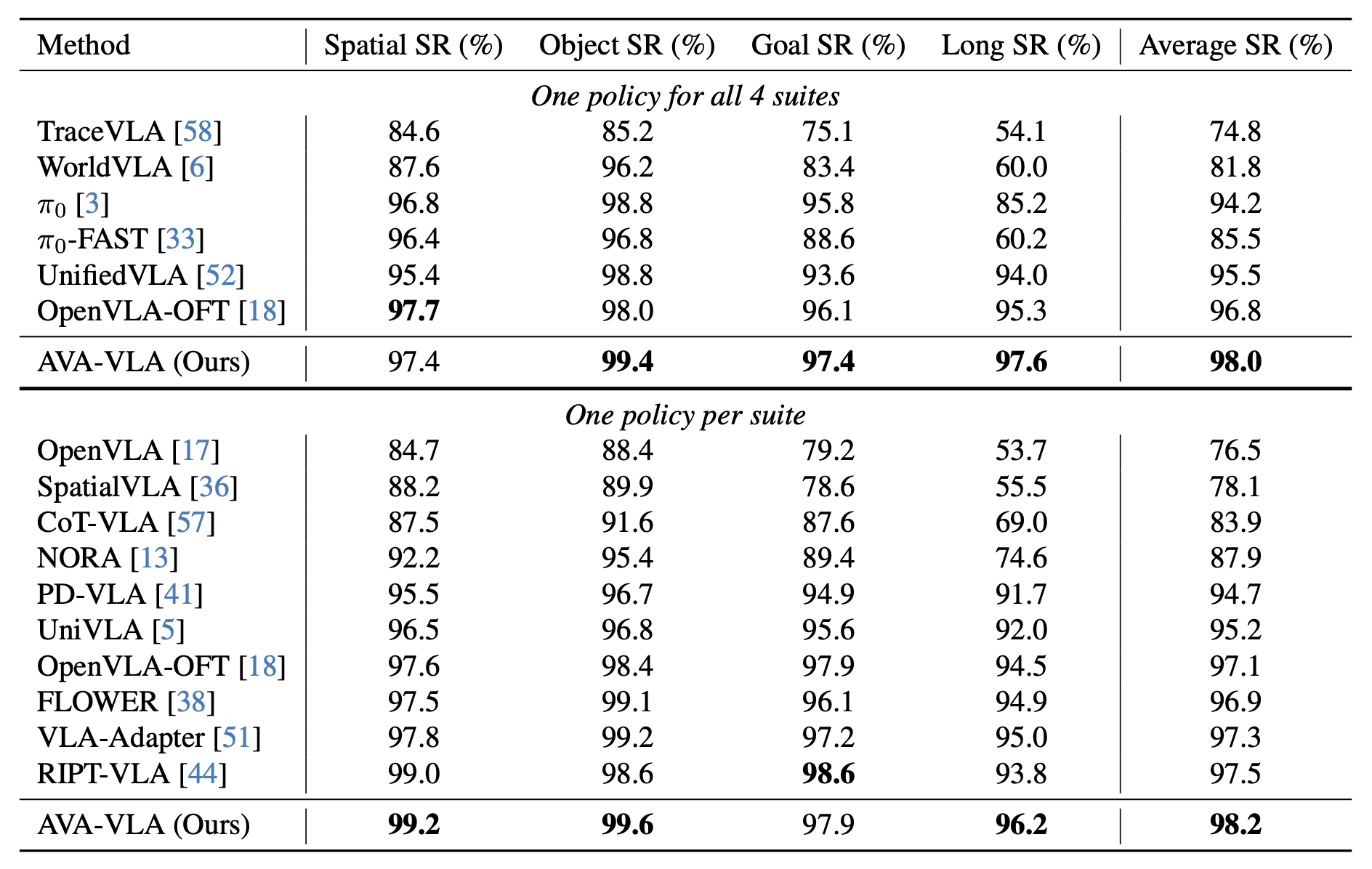 Table 1 for LIBERO comparison