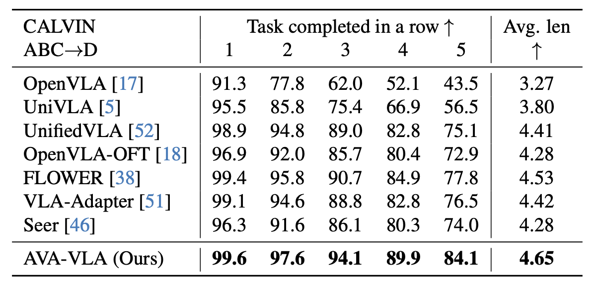 Table 2 for CALVIN comparison