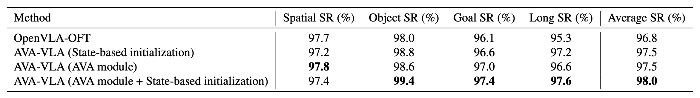 Table 4 for ablation study