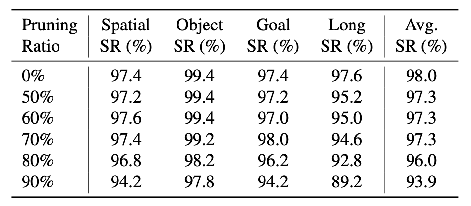 Table 5 for pruning ratio study